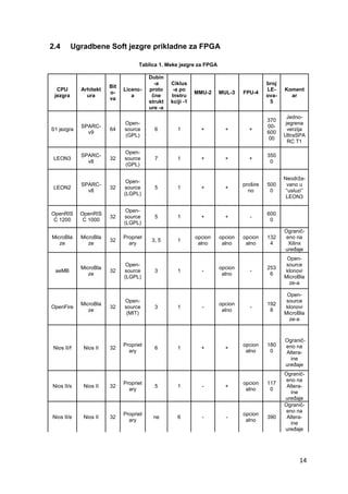14
2.4 Ugradbene Soft jezgre prikladne za FPGA
Tablica 1. Meke jezgre za FPGA
CPU
jezgra
Arhitekt
ura
Bit
o-
va
Licenc-
a
Dubin
-a
proto
čne
strukt
ure -a
Ciklus
-a po
Instru
kciji -1
MMU-2 MUL-3 FPU-4
broj
LE-
ova-
5
Koment
ar
S1 jezgra
SPARC-
v9
64
Open-
source
(GPL)
6 1 + + +
370
00-
600
00
Jedno-
jegrena
verzija
UltraSPA
RC T1
LEON3
SPARC-
v8
32
Open-
source
(GPL)
7 1 + + +
350
0
LEON2
SPARC-
v8
32
Open-
source
(LGPL)
5 1 + +
prošire
no
500
0
Neodrža-
vano u
“usluzi”
LEON3
OpenRIS
C 1200
OpenRIS
C 1000
32
Open-
source
(LGPL)
5 1 + + -
600
0
MicroBla
ze
MicroBla
ze
32
Propriet
ary
3, 5 1
opcion
alno
opcion
alno
opcion
alno
132
4
Ogranič-
eno na
Xilinx
uređaje
aeMB
MicroBla
ze
32
Open-
source
(LGPL)
3 1 -
opcion
alno
-
253
6
Open-
source
klonovi
MicroBla
ze-a
OpenFire
MicroBla
ze
32
Open-
source
(MIT)
3 1 -
opcion
alno
-
192
8
Open-
source
klonovi
MicroBla
ze-a
Nios II/f Nios II 32
Propriet
ary
6 1 + +
opcion
alno
180
0
Ogranič-
eno na
Altera-
ine
uređaje
Nios II/s Nios II 32
Propriet
ary
5 1 - +
opcion
alno
117
0
Ogranič-
eno na
Altera-
ine
uređaje
Nios II/e Nios II 32
Propriet
ary
ne 6 - -
opcion
alno
390
Ogranič-
eno na
Altera-
ine
uređaje
 