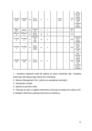 15
LatticeMi
co32
LatticeMi
co32
32
Open-
source
6 1 -
opcion
alno
-
198
4
Nije
ograniče
no na
Lattice
uređaje
(može
biti
upotrijebl
jeno
drugdje)
Cortex-
M1
ARMv6 32
Propriet
ary
3 1 - + -
260
0
DSPuva1
6
DSPuva1
6
16
Open-
source
ne 4 - + - 510
PicoBlaz
e
PicoBlaz
e
8
Propriet
ary,
zero-
cost
ne 2 - - - 192
Ograniče
no na
Xilinx
uređaje
PacoBlaz
e
PicoBlaz
e
8
Open-
source
(BSD)
ne 2 - - - 204
Open-
source
klon
PicoBlaz
e-a
LatticeMi
co8
LatticeMi
co8
8
Open-
source
ne 2 - - - 200
Nije
ograniče
-no na
Lattice
uređaje
(može
biti
upotrijebl
jeno i
drugdje)
1 - navedena vrijednost može biti valjana za većinu instrukcija. Npr. množenje
često traje više ciklusa nego obična ALU instrukcija.
2 - Memory Management Unit - jedinica za upravljanje memorijom
3 - Hardversko množilo
4 - jedinica za pomičnu točku
5 - Područje se mjeri u Logičkim elementima (LE) koje se sastoji od 4-ulazna LUT-
a i bistabila. Estimirano područje služi samo za referencu.
 