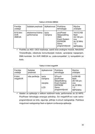 30
Tablica 4. 8/16 bitni XMEGA
Familija
uređaja
Sažetak prednosti Aplikativnost Podržane
tehnologije
Ključne
značajke
8/16 bitni
AVR
XMEGA
ekstremna 8-bitna
performansa
opća
namjena
picoPower
Sleepwalking
DMA
Event System
EEPROM
Samo
programirljivost
16-512 KB
flash
44-100 pin-
ova
do 32 MHz
1.0
MIPS/MHz
 Podrška za AES i DES kriptiranje, sadrži brze analogne module, fleksibilne
Timere/Brojila, višestruke komunikacijski module, upravljanje napajanjem,
DMA kontroler. Svi AVR XMEGA su „code-compatible“, tj. kompatibilni po
kodu.
Tablica 5. 8 bitni megaAVR
Familija
uređaja
Sažetak
prednosti
Aplikativnost Podržane
tehnologije
Ključne
značajke
8 bitni
megaAVR
više periferija opća
namjena
rasvjeta
LCD
QTouch
picoPower
SleepWalking
Event System
EEPROM
Samo
programirljivost
4-256 KB
flash
28-100 pin-
ova
do 20 MHz
1.0
MIPS/MHz
 Idealan za aplikacije s velikom količinom koda, performanse do 20 MIPS.
PicoPower tehnologija smanjuje potrošnju. Svi megaAVR-ovi nude samo-
programirljivost za brže, sigurnije, jeftinije in-circuit nadogradnje. Podržava
mogućnost nadogradnje flash-a tijekom izvršavanja aplikacije.
 