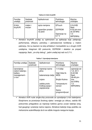31
Tablica 6. 8 bitni tinyAVR
Familija
uređaja
Sažetak
prednosti
Aplikativnost Podržane
tehnologije
Ključne
značajke
8 bitni
tinyAVR
malen i
moćan
opća namjena
ograničen prostor
na ploči
QTouch
EEPROM
Operacije na
0.7 V
0.5-8 KB
flash
6-32 pin-ova
do 20 MHz
1.0
MIPS/MHz
 Atmelovi tinyAVR uređaji su optimizirani za aplikacije koje zahtjevaju
performanse, efikasnu potrošnju i jednostavnost korištenja u malom
pakiranju. Svi su bazirani na istoj arhitekturi i kompatibilni su s drugim AVR
uređajima. Integrirani AD pretvornik, EEPROM i detektor za propad
napajanja, flash, „on-chip debug“ , jedini uređaj koji radi na 0.7 V.
Tablica 7. Upravljanje baterijama
Familija uređaja Sažetak
prednosti
Aplikativnost Podržane
tehnologije
Ključne
značajke
Upravljanje
radom baterija -
battery
management -
Li-Ion
mjerenje razine
plina
balansiranje ćelija
ovjera
zaštita protiv
kratkog spoja i
zagrijavanja
1-4 ćelije
High Side N-
MOS
Brojilo Kulona
Temperaturni
senzor
Samo
programirljivost
operacije od
1.8- 25 V
8-40 KB
flash
28-48 pin-
ova
do 8 MHz
1.0
MIPS/MHz
 Atmelovi AVR nude single-chip proizvode za upravljanje Li-Ion baterijama.
Dizajnirane za povećanje životnog vijeka i energije po ciklusu, sadrže AD
pretvornike prilagođene za mjerenje količine goriva unutar baterija (eng.
fuel gauging) i praćenje razina napona. Atmelove baterije imaju podršku za
mehanizme autentifikacije da bi se odbile moguće nesigurne kopije.
 