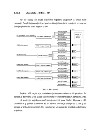 45
3.1.2.3 UI datoteka – IO File – IOF
IOF se sastoji od skupa diskretnih registara, grupiranih u entitet nalik
memoriji. Sadrži bajtno-orijentirani port za čitanje/pisanje te odvojene portove za
čitanje i pisanje za svaki registar u IOF.
Slika 14. IOF - shema
Svakom IOF registru je dodijeljena jedinstvena adresa u UI prostoru. Ta
adresa je definirana u file-u gdje su definirane sve konstante (pavr_constants.vhd).
UI prostor je smješten u unificiranoj memoriji (eng. Unified Memory – UM)
iznad RF-a, tj. počinje s adresom 32. UI adresni prostor je u rangu od 0...63, tj. od
adresa u Unified memoriji 32...95. Nedefinirani UI registri će pročitati nedefiniranu
vrijednost.
 
