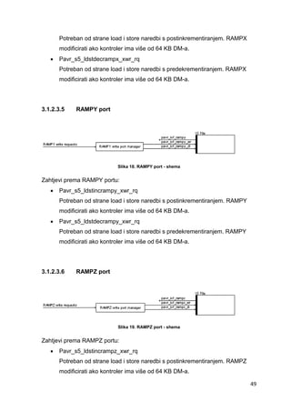 49
Potreban od strane load i store naredbi s postinkrementiranjem. RAMPX
modificirati ako kontroler ima više od 64 KB DM-a.
 Pavr_s5_ldstdecrampx_xwr_rq
Potreban od strane load i store naredbi s predekrementiranjem. RAMPX
modificirati ako kontroler ima više od 64 KB DM-a.
3.1.2.3.5 RAMPY port
Slika 18. RAMPY port - shema
Zahtjevi prema RAMPY portu:
 Pavr_s5_ldstincrampy_xwr_rq
Potreban od strane load i store naredbi s postinkrementiranjem. RAMPY
modificirati ako kontroler ima više od 64 KB DM-a.
 Pavr_s5_ldstdecrampy_xwr_rq
Potreban od strane load i store naredbi s predekrementiranjem. RAMPY
modificirati ako kontroler ima više od 64 KB DM-a.
3.1.2.3.6 RAMPZ port
Slika 19. RAMPZ port - shema
Zahtjevi prema RAMPZ portu:
 Pavr_s5_ldstincrampz_xwr_rq
Potreban od strane load i store naredbi s postinkrementiranjem. RAMPZ
modificirati ako kontroler ima više od 64 KB DM-a.
 