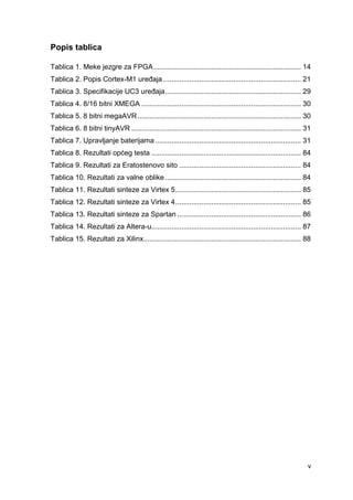 v
Popis tablica
Tablica 1. Meke jezgre za FPGA.......................................................................... 14
Tablica 2. Popis Cortex-M1 uređaja ..................................................................... 21
Tablica 3. Specifikacije UC3 uređaja.................................................................... 29
Tablica 4. 8/16 bitni XMEGA ................................................................................ 30
Tablica 5. 8 bitni megaAVR.................................................................................. 30
Tablica 6. 8 bitni tinyAVR ..................................................................................... 31
Tablica 7. Upravljanje baterijama ......................................................................... 31
Tablica 8. Rezultati općeg testa ........................................................................... 84
Tablica 9. Rezultati za Eratostenovo sito ............................................................. 84
Tablica 10. Rezultati za valne oblike .................................................................... 84
Tablica 11. Rezultati sinteze za Virtex 5............................................................... 85
Tablica 12. Rezultati sinteze za Virtex 4............................................................... 85
Tablica 13. Rezultati sinteze za Spartan .............................................................. 86
Tablica 14. Rezultati za Altera-u........................................................................... 87
Tablica 15. Rezultati za Xilinx............................................................................... 88
 