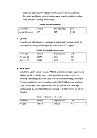 84
- dijelove s potencijalnim podatkovnim hazardom (Bypass jedinica)
Rezultati: Verifikacija se sastoji od provjere svake instrukcije, svakog
međurezultata i svakog međustanja.
Tablica 8. Rezultati općeg testa
Assembler Taktova Broj instrukcija CPI
Avrasm32, Atmel 667 361 1.85
● „Sieve“
Eratostenovo sito (algoritam za dobivanje svih prostih brojeva manjih od
unaprijed izabranoga prirodnog broja), nalazi prvih 100 brojeva :
Tablica 9. Rezultati za Eratostenovo sito
Prevodioc Taktova Broj instrukcija CPI
Avr-gcc, O0 12170 8851 1.37
Avr-gcc, O3 11946 8824 1.35
● Valni oblici
Simuliranje valnih oblika. Pisano u ANSI C-u. Korišteni brojevi s pomičnom
točkom (pAVR – 200 clocks za operacije nad brojevima s pomičnom
točkom). Pet iteracija izvršeno. Veće vrijednosti čine simulaciju predugom.
Provjera rezultata je napravljena konverzijom 25 float brojeva u skalirano
polje 25 char vrijednosti, kopirajući („ručno“) iz podatkovne memorije,
konstruirajući 3D sliku rezultata i uspoređujući je s referentnom 3D slikom.
Rezultati:
Tablica 10. Rezultati za valne oblike
Prevodioc Taktova Broj instrukcija CPI
Avr-gcc 209.175 122.236 1.71
 