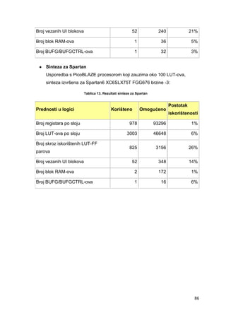 86
Broj vezanih UI blokova 52 240 21%
Broj blok RAM-ova 1 36 5%
Broj BUFG/BUFGCTRL-ova 1 32 3%
● Sinteza za Spartan
Usporedba s PicoBLAZE procesorom koji zauzima oko 100 LUT-ova,
sinteza izvršena za Spartan6 XC6SLX75T FGG676 brzine -3:
Tablica 13. Rezultati sinteze za Spartan
Prednosti u logici Korišteno Omogućeno
Postotak
iskorištenosti
Broj registara po sloju 978 93296 1%
Broj LUT-ova po sloju 3003 46648 6%
Broj skroz iskorištenih LUT-FF
parova
825 3156 26%
Broj vezanih UI blokova 52 348 14%
Broj blok RAM-ova 2 172 1%
Broj BUFG/BUFGCTRL-ova 1 16 6%
 