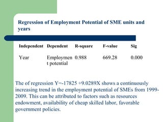 Regression of Employment Potential of SME units and
years
Independent Dependent R-square F-value Sig
Year Employmen
t potential
0.988 669.28 0.000
The of regression Y=-17825 +9.0289X shows a continuously
increasing trend in the employment potential of SMEs from 1999-
2009. This can be attributed to factors such as resources
endowment, availability of cheap skilled labor, favorable
government policies.
 