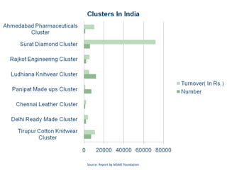 Source: Report by MSME foundation.
 