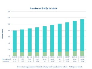 Source: Various publications of DCSME including Small Scale Industries in India – An Engine of Growth.
 