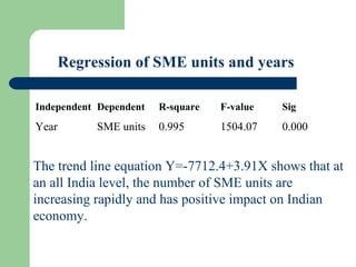 Regression of SME units and years
Independent Dependent R-square F-value Sig
Year SME units 0.995 1504.07 0.000
The trend line equation Y=-7712.4+3.91X shows that at
an all India level, the number of SME units are
increasing rapidly and has positive impact on Indian
economy.
 