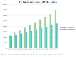 Source: Various publications of DCSME including Small Scale Industries in India an Engine of Growth.
 