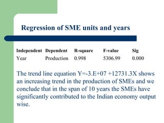 Regression of SME units and years
Independent Dependent R-square F-value Sig
Year Production 0.998 5306.99 0.000
The trend line equation Y=-3.E+07 +12731.3X shows
an increasing trend in the production of SMEs and we
conclude that in the span of 10 years the SMEs have
significantly contributed to the Indian economy output
wise.
 