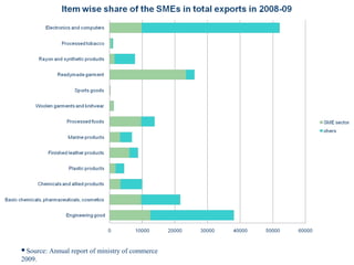 Source: Annual report of ministry of commerce
2009.
 