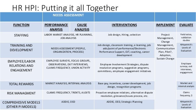 solving business problems with human performance improvement frequency chart template