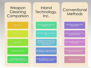 Weapon
Cleaning
Comparison
Material Used?
Chemical Concerns?
How is it used?
Benefits of Technology?
MIL PRF-680 Qualifications?
(Department of Defense Specification)
Inland
Technology,
Inc.
Breakthrough, Skysol, Skysol 100,
Partsmaster Type I
Non-Hazardous, Non-Toxic, Odorless,
Safe
Equipment based partswasher with
micro-filtration to remove particulates
and maintain integrity of quality for
precision cleaning
50% Reduction in Chemical Use & Costs
Expected, Major Increase in Productivity
Yes, MIL PRF-680 Type I, II, IV Listed on
Qualified Products List (QPL)
Conventional
Methods
Mineral Spirits, NAPTHA, PD-680,
Generic Cleaners
Hazardous, Toxic, Concerns for Human
Exposure, Strong Odor
Spray & Wipe, Manual Cleaning with no
re-use potential
Labor Intensive Process, Consumes a
Great Amount of Chemical
No, Not Typically Listed
 