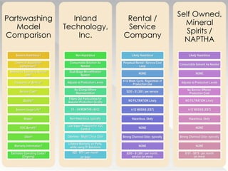 Partswashing
Model
Comparison
Solvent Hazardous?
Chemical Acquisition
Comparison?
Method for Extending Solvent
Life?
Frequency of Service?
Service Cost?
Quality?
Solvent Usage Life?
Waste?
VOC Benefit?
Odor?
Warranty Information?
Estimated Operating Costs?
(Ongoing)
Inland
Technology,
Inc.
Non-Hazardous
Consumable Solution As
Needed
Dual-Stage Microfiltration
System
Adjusts to Production Levels
No Charge Where
Representation
Filters Out Particulates for
Assured Production Quality
18 – 24 MONTHS (AVG)
Non-Hazardous, typically
Low-Vapor Pressure for VOC
Control
Odorless / Slight Citrus Odor
Lifetime Warranty on Parts,
while using ITI Solutions
$22 - $75 / per month
(or less)
Rental /
Service
Company
Likely Hazardous
Perpetual Rental / Service Cost
Loop
NONE
4-12 Week Cycle, Regardless of
Production Use
$200 - $1,300 / per service
NO FILTRATION Likely
4-12 WEEKS (EST)
Hazardous, likely
NONE
Strong Chemical Odor, typically
NONE
$200 - $1,300 / per month,
service (or more)
Self Owned,
Mineral
Spirits /
NAPTHA
Likely Hazardous
Consumable Solvent As Needed
NONE
Adjusts to Production Levels
No Service Offered,
Production Cost
NO FILTRATION Likely
4-12 WEEKS (EST)
Hazardous, likely
NONE
Strong Chemical Odor, typically
NONE
$191 - $575 / per month
(or more)
 