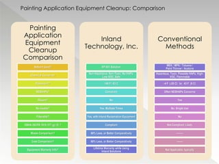 Painting
Application
Equipment
Cleanup
Comparison
Solvent Used?
Chemical Concerns?
Flashpoint?
NESHAPs?
Diluent?
Re-Usable?
Filterable?
OSHA 29CFR 1910.107 (g) (5) ?
Waste Comparison?
Cost Comparison?
Equipment Warranty Info?
Inland
Technology, Inc.
EP-921 Solution
Non-Hazardous, Non-Toxic, No HAPs,
Low-VOC, Safe
146 F / 63 C
Compliant
No
Yes, Multiple Times
Yes, with Inland Reclamation Equipment
Compliant
60% Less, or Better Comparatively
60% Less, or Better Comparatively
Lifetime Warranty while Using
Inland Solutions
Conventional
Methods
MEK / MPK / Toluene /
Paint Thinner / Acetone
Hazardous, Toxic, Possible HAPs, High-
VOC, Flammable
-4 F (-20 C) to 43 F (6 C)
Often NESHAPs Concerns
Yes
No, Single Use
No
Not Compliant, Likely
--------
-------
Not Applicable, typically
Painting Application Equipment Cleanup: Comparison
 