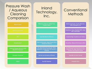 Pressure Wash
/ Aqueous
Cleaning
Comparison
Material Used?
Chemical Concerns?
PH?
Emulsification?
Chemical Oxygen Demand (COD)
Benefit for Disposal?
Corrosion Concerns?
VOCs?
Inland
Technology,
Inc.
Millennium, Samurai, Safety Prep,
Freedom Kleen
Typically Neutral at Dilution
Does not Emulsify, Helps Prevent Oil &
Grease from Mixing
Yes, Separation Promotes Oil / Water
Separation and Benefits COD Issues in
Disposal
Can be non-Corrosive at Dilution
No VOC Potential
Conventional
Methods
Sodium Hydroxide, Caustic Materials,
Other Detergents, Etc
Hazardous, Toxic, Possible HAPs, High-
VOC, Flammable
Could be High, Could be Low, Varies
Emulsifies, Allows Oil & Grease to Mix
No, Mixing with Oil & Grease Causes
Issues for Oil / Water Separation and
Creates COD Disposal Issues
Typically Corrosion Issues
Probable VOCs
 