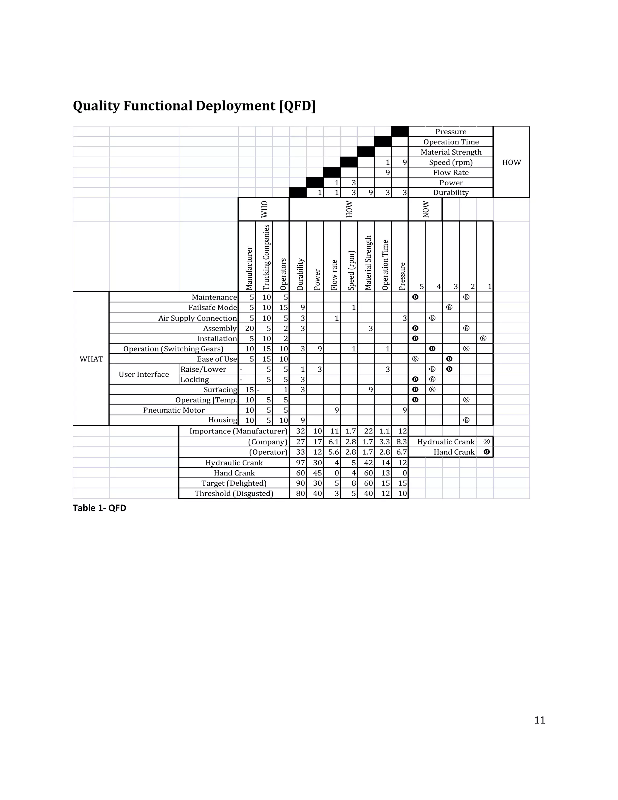 11
Quality Functional Deployment [QFD]
1 9
9
1 3
1 1 3 9 3 3
Manufacturer
TruckingCompanies
Operators
Durability
Power
Flowrate
Speed(rpm)
MaterialStrength
OperationTime
Pressure
5 4 3 2 1
5 10 5 t q
5 10 15 9 1 q
5 10 5 3 1 3 q
20 5 2 3 3 t q
5 10 2 t q
10 15 10 3 9 1 1 t q
5 15 10 q t
Raise/Lower - 5 5 1 3 3 q t
Locking - 5 5 3 t q
15 - 1 3 9 t q
10 5 5 t q
10 5 5 9 9
10 5 10 9 q
32 10 11 1.7 22 1.1 12
27 17 6.1 2.8 1.7 3.3 8.3 q
33 12 5.6 2.8 1.7 2.8 6.7 t
97 30 4 5 42 14 12
60 45 0 4 60 13 0
90 30 5 8 60 15 15
80 40 3 5 40 12 10
WHAT
User Interface
WHO
Target (Delighted)
(Company)
(Operator)
Hand Crank
Pneumatic Motor
Maintenance
Operation (Switching Gears)
HOW
NOW
Hydraulic Crank
Durability
Power
Flow Rate
Importance (Manufacturer)
Failsafe Mode
Air Supply Connection
Assembly
Installation
Ease of Use
Surfacing
Operating |Temp.
Housing
HOW
Threshold (Disgusted)
Speed (rpm)
Material Strength
Operation Time
Pressure
Hydrualic Crank
Hand Crank
Table 1- QFD
 