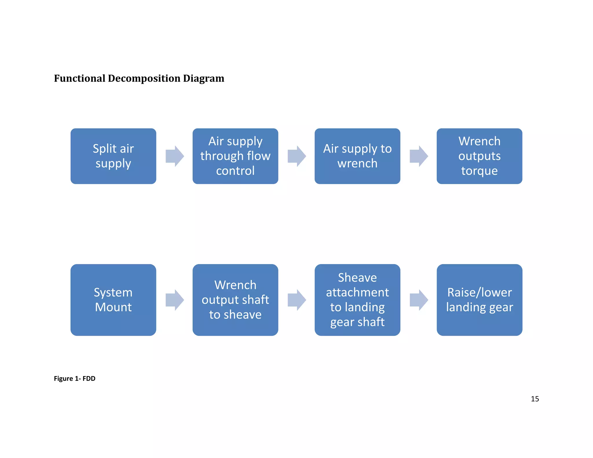 15
Functional Decomposition Diagram
Figure 1- FDD
Split air
supply
Air supply
through flow
control
Air supply to
wrench
Wrench
outputs
torque
System
Mount
Wrench
output shaft
to sheave
Sheave
attachment
to landing
gear shaft
Raise/lower
landing gear
 
