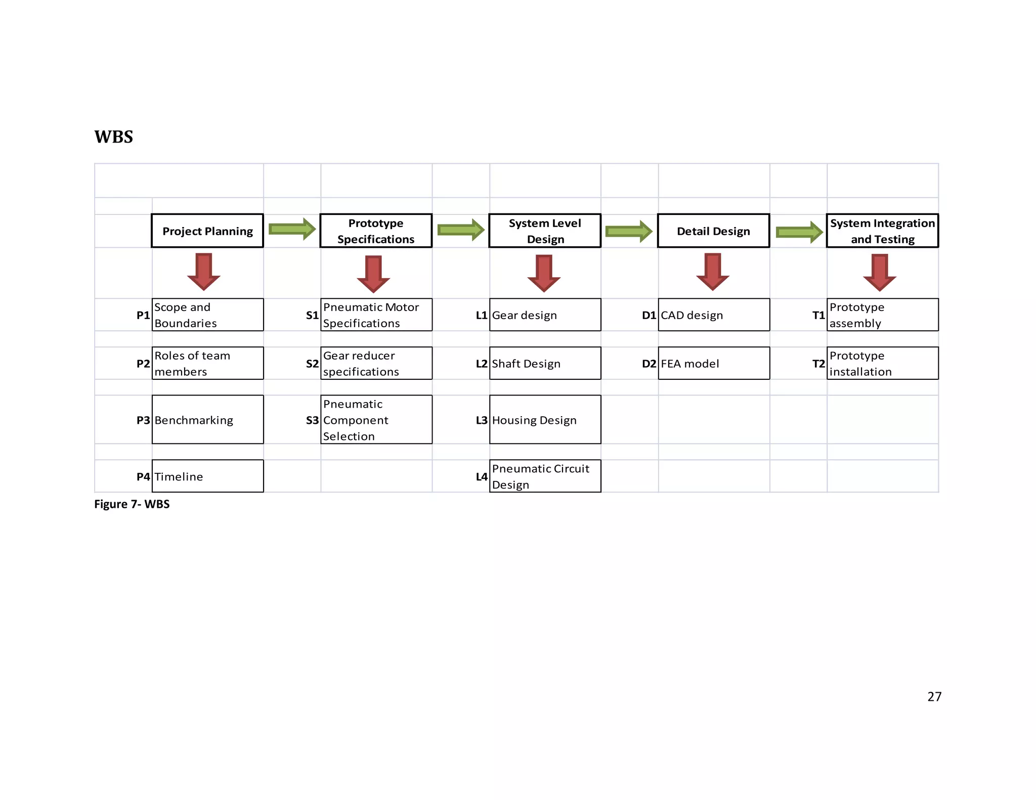 27
WBS
Project Planning
Prototype
Specifications
System Level
Design
Detail Design
System Integration
and Testing
P1
Scope and
Boundaries
S1
Pneumatic Motor
Specifications
L1 Gear design D1 CAD design T1
Prototype
assembly
P2
Roles of team
members
S2
Gear reducer
specifications
L2 Shaft Design D2 FEA model T2
Prototype
installation
P3 Benchmarking S3
Pneumatic
Component
Selection
L3 Housing Design
P4 Timeline L4
Pneumatic Circuit
Design
Figure 7- WBS
 