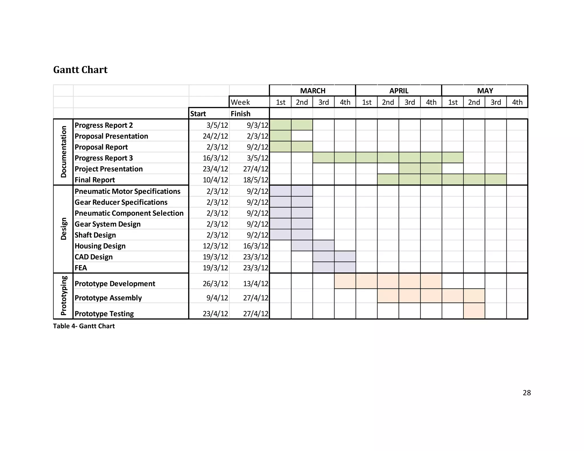 28
Gantt Chart
Week 1st 2nd 3rd 4th 1st 2nd 3rd 4th 1st 2nd 3rd 4th
Start Finish
Progress Report 2 3/5/12 9/3/12
Proposal Presentation 24/2/12 2/3/12
Proposal Report 2/3/12 9/2/12
Progress Report 3 16/3/12 3/5/12
Project Presentation 23/4/12 27/4/12
Final Report 10/4/12 18/5/12
Pneumatic Motor Specifications 2/3/12 9/2/12
Gear Reducer Specifications 2/3/12 9/2/12
Pneumatic Component Selection 2/3/12 9/2/12
Gear System Design 2/3/12 9/2/12
Shaft Design 2/3/12 9/2/12
Housing Design 12/3/12 16/3/12
CAD Design 19/3/12 23/3/12
FEA 19/3/12 23/3/12
Prototype Development 26/3/12 13/4/12
Prototype Assembly 9/4/12 27/4/12
Prototype Testing 23/4/12 27/4/12
MAY
DocumentationDesignPrototyping
MARCH APRIL
Table 4- Gantt Chart
 