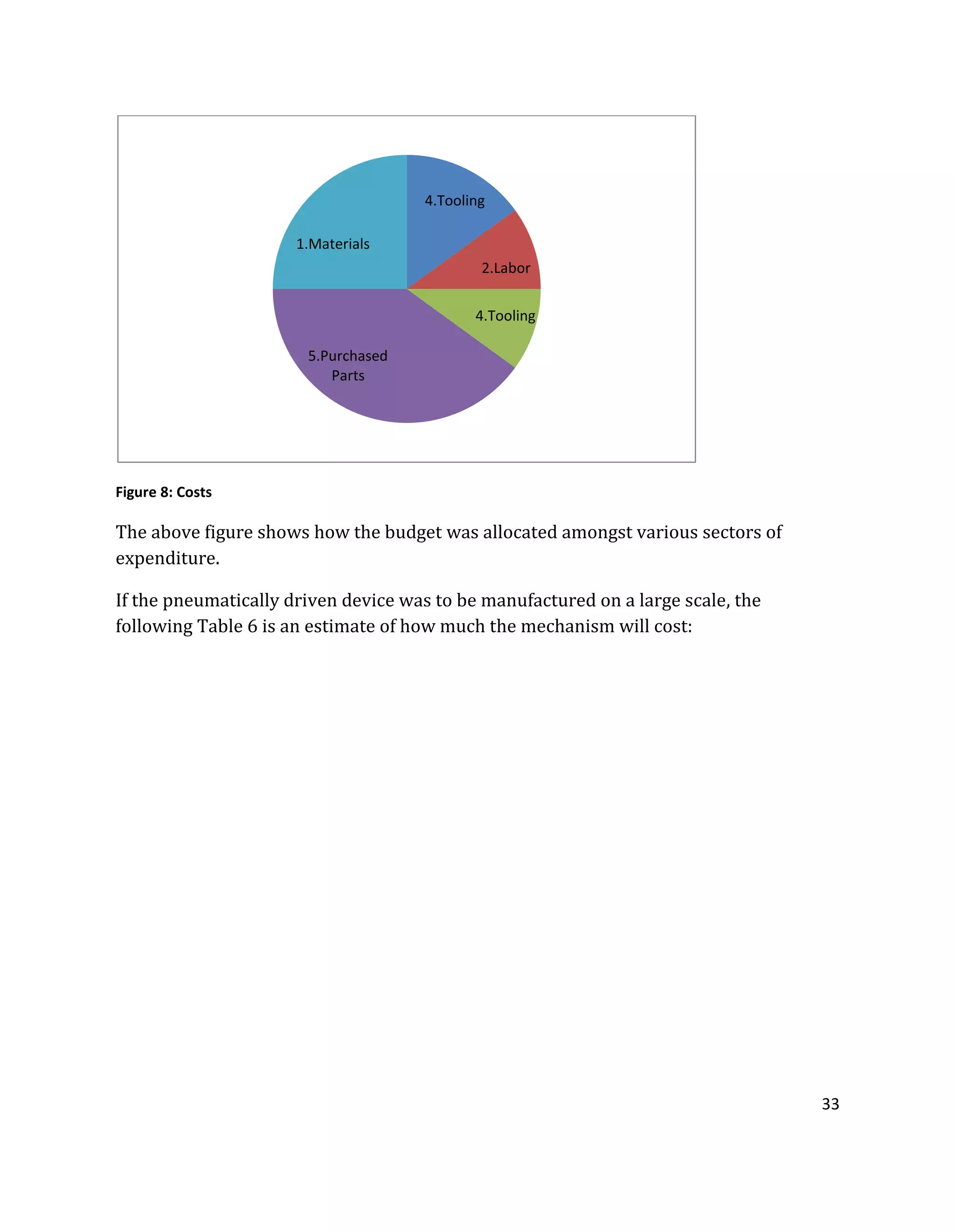 33
Figure 8: Costs
The above figure shows how the budget was allocated amongst various sectors of
expenditure.
If the pneumatically driven device was to be manufactured on a large scale, the
following Table 6 is an estimate of how much the mechanism will cost:
4.Tooling
2.Labor
4.Tooling
5.Purchased
Parts
1.Materials
 