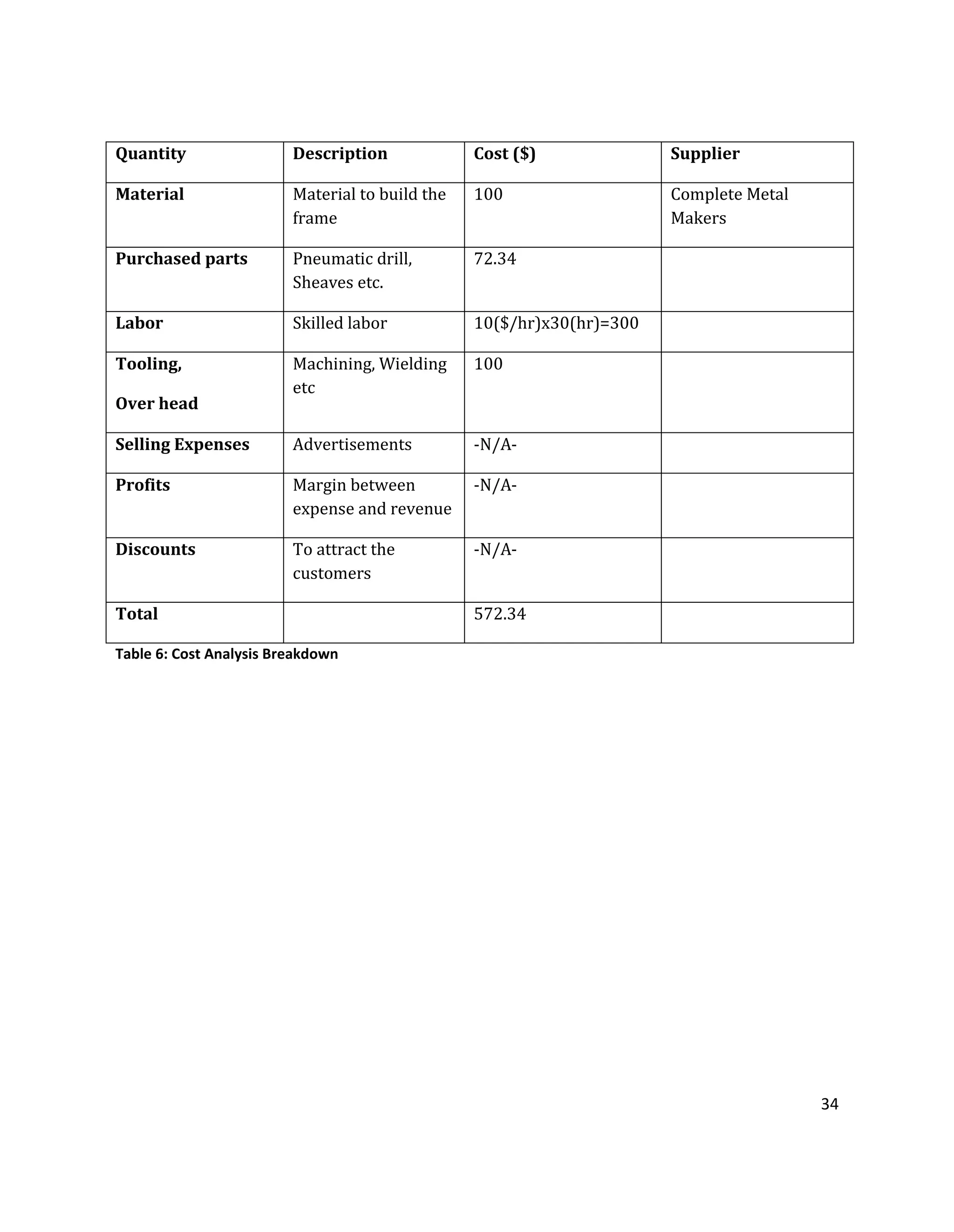 34
Quantity Description Cost ($) Supplier
Material Material to build the
frame
100 Complete Metal
Makers
Purchased parts Pneumatic drill,
Sheaves etc.
72.34
Labor Skilled labor 10($/hr)x30(hr)=300
Tooling,
Over head
Machining, Wielding
etc
100
Selling Expenses Advertisements -N/A-
Profits Margin between
expense and revenue
-N/A-
Discounts To attract the
customers
-N/A-
Total 572.34
Table 6: Cost Analysis Breakdown
 