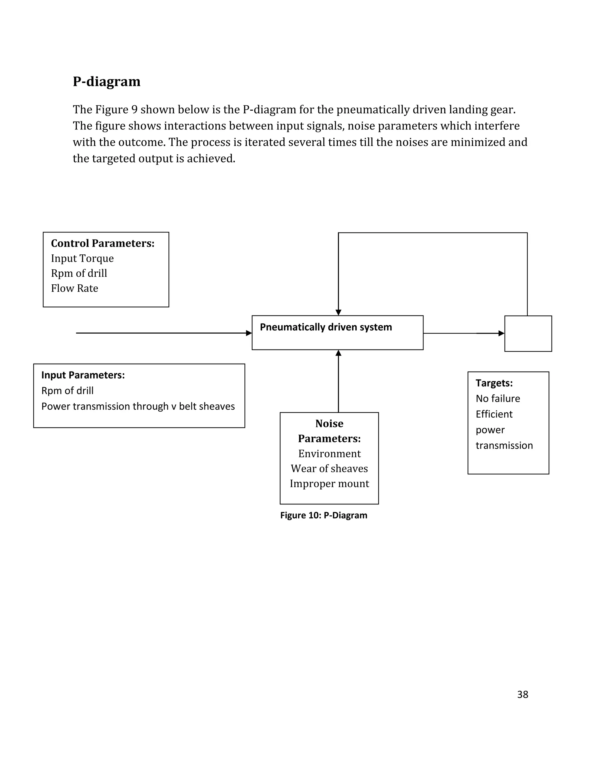 38
P-diagram
The Figure 9 shown below is the P-diagram for the pneumatically driven landing gear.
The figure shows interactions between input signals, noise parameters which interfere
with the outcome. The process is iterated several times till the noises are minimized and
the targeted output is achieved.
Pneumatically driven system
Targets:
No failure
Efficient
power
transmission
Noise
Parameters:
Environment
Wear of sheaves
Improper mount
Input Parameters:
Rpm of drill
Power transmission through v belt sheaves
Control Parameters:
Input Torque
Rpm of drill
Flow Rate
Figure 10: P-Diagram
 