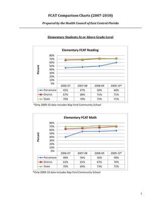 1
FCAT Comparison Charts (2007-2010)
Prepared by the Health Council of East Central Florida
__________________________________________________________________________________________________________________
Elementary Students At or Above Grade Level
*Only 2009-10 data includes Nap Ford Community School
*Only 2009-10 data includes Nap Ford Community School
2006-07 2007-08 2008-09 2009-10*
Parramore 45% 47% 50% 60%
District 67% 68% 71% 71%
State 70% 70% 72% 71%
0%
10%
20%
30%
40%
50%
60%
70%
80%
Percent
Elementary FCAT Reading
2006-07 2007-08 2008-09 2009-10*
Parramore 40% 56% 56% 58%
District 63% 65% 67% 70%
State 70% 69% 73% 72%
0%
10%
20%
30%
40%
50%
60%
70%
80%
Percent
Elementary FCAT Math
 