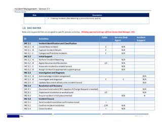 Incident Management - Version 3.1
Process Guide
Wedgewood,Inc. 10 | P A G E
Role Description
 Creating incidents after detecting a servicefailureor quality
1.8 RACI MATRIX
Roles and responsibilities are assigned to specific process activities. (Pending approval and sign-off from Service Desk Manager, CIO)
ID Activities
Caller Service Desk
Agent
Incident
Support
INC 2.1 IncidentIdentificationand Classification
INC2.1 - A Create NewIncident C R/A
INC2.1 - B Capture IncidentDetails C R/A
INC2.1 - C Categorize/Prioritize Incidents C R/A
INC 2.2 Initial Support
INC2.2 - A PerformIncidentMatching R/A
INC2.2 - B Apply DocumentedResolution I/C R/A
INC2.2 - C Associate incidenttorelatedrecord R/A
INC2.2 - D Assignincidenttoappropriate supportgroup R/A
INC 2.3 Investigationand Diagnosis
INC2.3 - A Acknowledgeincidentassignment R/A
INC2.3 - B Investigate anddiagnose C C R/A
INC2.3 - C Update/documentdetailsontoincidentrecord R/A
INC 2.4 Resolutionand Recovery
INC4.1 DocumentandsubmitRFC (appliesif Change Requestisneeded) R/A
INC4.2 Implementresolutionorworkaround I/C R/A
INC4.3 Ensure incidentisfullydocumented R/A R
INC 5.0 IncidentClosure
INC5.1 Sendincidentresolutionconfirmationemail I
INC5.2 ConfirmIncidentresolution C/R R/A
INC5.3 Close Incident I R/A
 