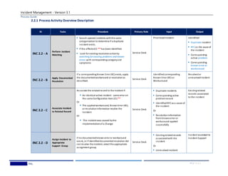 Incident Management - Version 3.1
Process Guide
Wedgewood,Inc. 17 | P A G E
2.2.1 Process Activity Overview Description
ID Tasks Procedure Primary Role Input Output
INC 2.2 - A
Perform Incident
Matching
 Search opened incidents withthe same
categorization to determine if a duplicate
incident exists.
 If the affectedCI ** has beenidentified.
 Look for existing resolutionactionby
searching for existing problems and known
errors with correspondingcategoryand
symptoms.
Service Desk
PrioritizedIncident Identified:
 Duplicate incident
 RFCas the cause of
the incident
 Corresponding
active problem
 Corresponding
known error or
workaround
INC 2.2 - B
Apply Documented
Resolution
If a correspondingKnown Error (KE) exists, apply
the documentedworkaround or resolutionas
described.
Service Desk
Identifiedcorresponding
Known Error (KE) or
Workaround
Resolvedor
unresolvedIncident
INC 2.2 - C
Associate Incident
to Related Record
Associate the relatedrecord to the incident if:
 An identical active incident - same error on
the same Configuration Item (CI)**
Or
 The appliedworkaround, KnownError (KE),
or resolutioninformation resolve the
Incident
Or
 The incident was caused bythe
implementationof a Change
Service Desk
 Duplicate incidents
 Corresponding active
problemrecord
 IdentifiedRFCas a cause of
the incident
Or
 Resolution information
from knownerror or
workaround applied
successfully
Existingrelated
records associated
to the incident
INC 2.2 - D
Assign Incident to
Appropriate
Support Group
If no documentedknown error or workaround
exists, or if identifieddocumented resolution did
not resolve the incident, select the appropriate
assignment group.
Service Desk
 Existingrelatedrecords
associatedwith the
incident
Or
 Unresolved incident
Incident escalated to
Incident Support
 