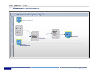 Incident Management - Version 3.1
Process Guide
Wedgewood,Inc. 18 | P A G E
2.3 INCIDENT INVESTIGATION AND DIAGNOSIS
 
