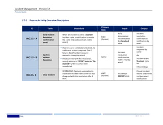 Incident Management - Version 3.1
Process Guide
Wedgewood,Inc. 23 | P A G E
2.5.1 Process Activity Overview Description
ID Tasks Procedure
Primary
Role
Input Output
INC 2.5 - A
Send Incident
Resolution
Confirmation
email
When an incidentis setto a CLOSED
incidentstate, a notification issentto
the caller (via outbound call and/or
email)
KACE
(System)
Fully
documented
incidentset to
the Resolved
state
Incident
resolution
confirmation
notification by
email
INC 2.5 - B
Confirm
Incident
Resolution
 If core issueis satisfactory resolved,no
additional action isrequired.The IT
Service Desk/Incidentresource
manually closesthe record.
 If not satisfied with the resolution,
record remains in “OPEN” state (or “Re-
Opened”) until issuehas been
remediated.
Caller
Incident
resolution
confirmation
notification by
email
Incident
reopened by
caller
Or
Incidentat the
Resolved state
for
X hours/days
INC 2.5- C Close Incident
SPICEWORKS (System) automatically
closes the incidentif the caller has not
disagreed with the resolution after 3
days.
KACE
(System)
Incidentat
CLOSED state
Closed incident
record and closed
incidentemail
notification
 