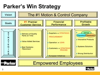 3
Parker’s Win Strategy
Goals
#1 Premier
Customer Service
Financial
Performance
Profitable
Growth
S
T
R
A
T
E
G
I
E
S
Internal
Acquisitions Globalization
♦ Delivery of Quality
Parts on Time
♦ Value Added Services
♦ Best Systems-
PHconnect
♦ Suppliers ⇒ STRATEGIC
PROCUREMENT
♦ Operation ⇒ LEAN
♦ Customers ⇒ STRATEGIC
PRICING
♦ European Initiatives
♦
♦ Innovative Products
♦ Systems Solutions
♦ Strong Distribution
Vision The #1 Motion & Control Company
Empowered Employees
 