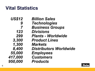 6
Vital Statistics
US$12 Billion Sales
9 Technologies
7 Business Groups
123 Divisions
299 Plants - Worldwide
3,300 Product Lines
1,300 Markets
8,400 Distributors Worldwide
55,000 Employees
417,000 Customers
950,000 Products
 