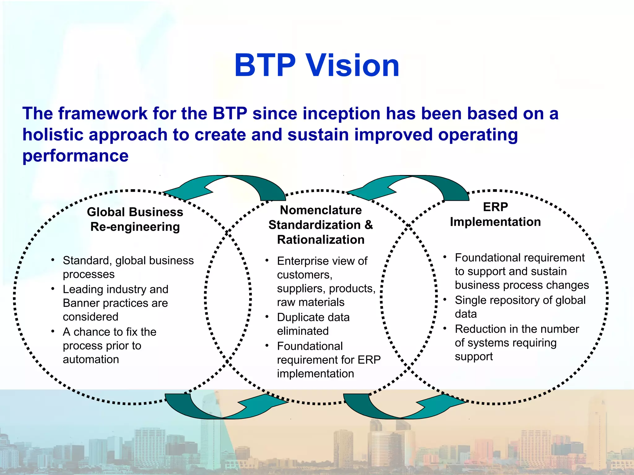 BTP Vision
The framework for the BTP since inception has been based on a
holistic approach to create and sustain improved operating
performance
Global Business
Re-engineering
Nomenclature
Standardization &
Rationalization
ERP
Implementation
• Standard, global business
processes
• Leading industry and
Banner practices are
considered
• A chance to fix the
process prior to
automation
• Enterprise view of
customers,
suppliers, products,
raw materials
• Duplicate data
eliminated
• Foundational
requirement for ERP
implementation
• Foundational requirement
to support and sustain
business process changes
• Single repository of global
data
• Reduction in the number
of systems requiring
support
 
