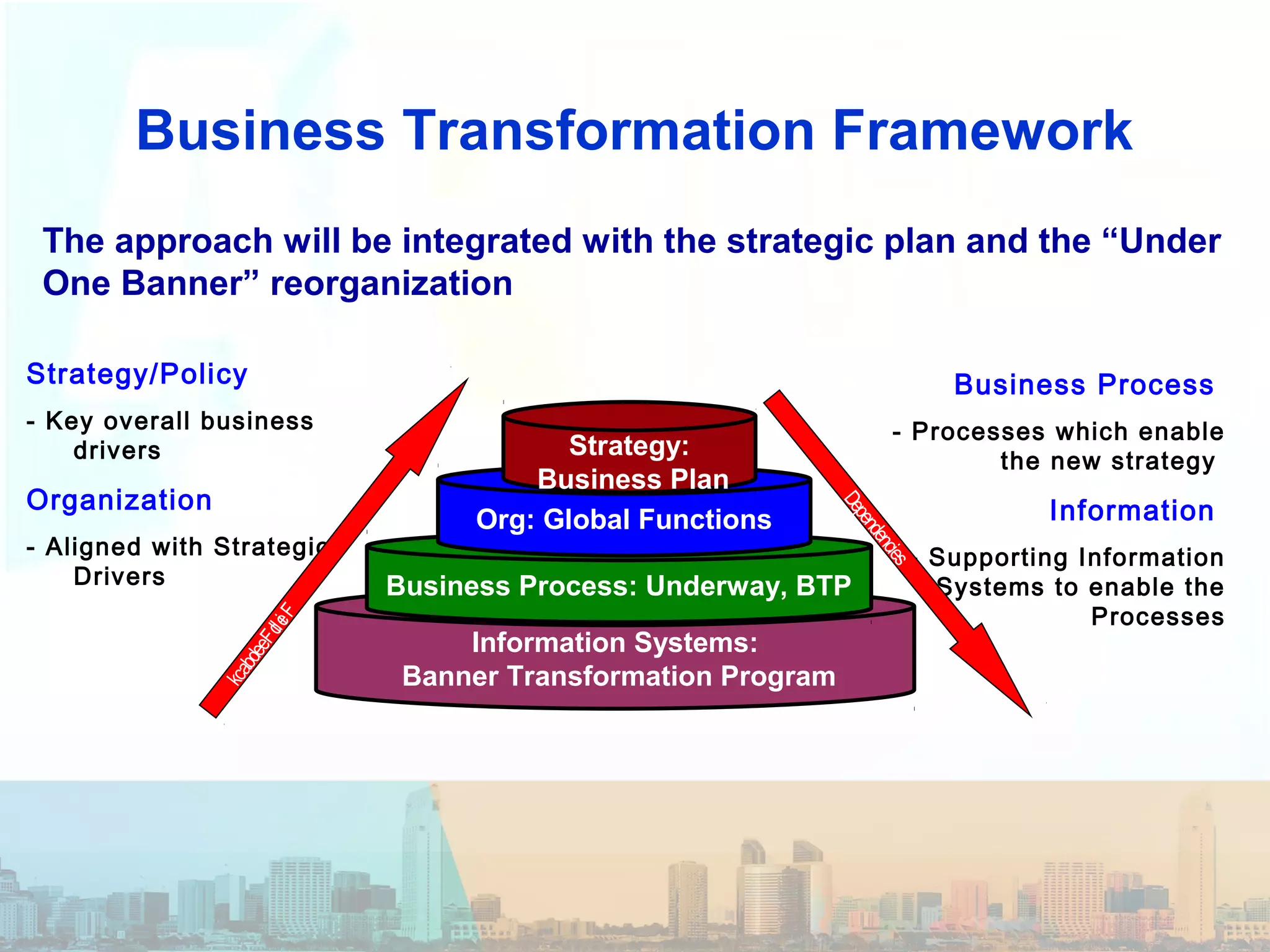 Business Transformation Framework
The approach will be integrated with the strategic plan and the “Under
One Banner” reorganization
Information Systems:
Banner Transformation Program
Business Process: Underway, BTP
Org: Global Functions
Strategy:
Business Plan
Strategy/Policy
- Key overall business
drivers
Organization
- Aligned with Strategic
Drivers
Business Process
- Processes which enable
the new strategy
Information
- Supporting Information
Systems to enable the
Processes
FieldFeedback
Dependencies
 