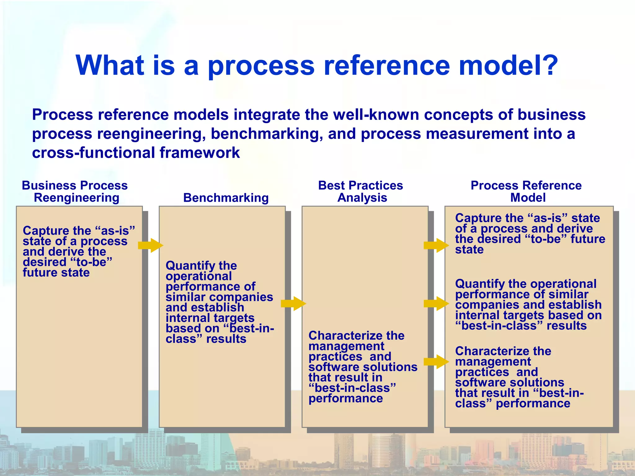 What is a process reference model?
Process reference models integrate the well-known concepts of business
process reengineering, benchmarking, and process measurement into a
cross-functional framework
Quantify the
operational
performance of
similar companies
and establish
internal targets
based on “best-in-
class” results
Quantify the
operational
performance of
similar companies
and establish
internal targets
based on “best-in-
class” results
Benchmarking
Characterize the
management
practices and
software solutions
that result in
“best-in-class”
performance
Characterize the
management
practices and
software solutions
that result in
“best-in-class”
performance
Best Practices
Analysis
Process Reference
Model
Capture the “as-is”
state of a process
and derive the
desired “to-be”
future state
Capture the “as-is”
state of a process
and derive the
desired “to-be”
future state
Business Process
Reengineering
Capture the “as-is” state
of a process and derive
the desired “to-be” future
state
Quantify the operational
performance of similar
companies and establish
internal targets based on
“best-in-class” results
Characterize the
management
practices and
software solutions
that result in “best-in-
class” performance
 