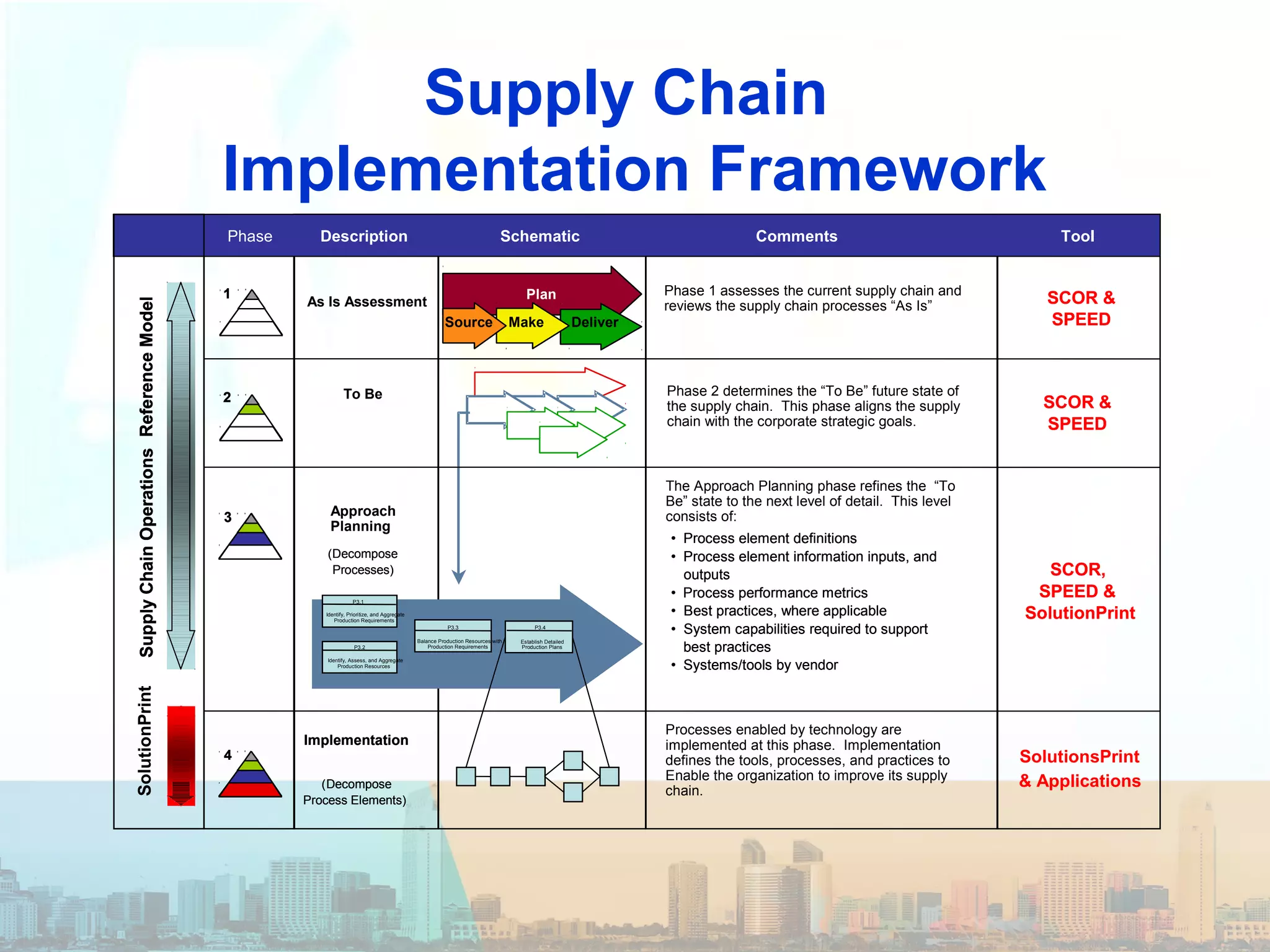 Supply Chain
Implementation Framework
SupplyChainOperationsReferenceModel
1
2
3
4
(Decompose
Processes)
Implementation
(Decompose
Process Elements)
Balance Production Resources with
Production Requirements
Establish Detailed
Production Plans
Identify, Prioritize, and Aggregate
Production Requirements
Identify, Assess, and Aggregate
Production Resources
P3.1
P3.3 P3.4
P3.2
Level Description Schematic Comments Tool
Plan
MakeSource Deliver
• Process element definitions
• Process element information inputs, and
outputs
• Process performance metrics
• Best practices, where applicable
• System capabilities required to support
best practices
• Systems/tools by vendor
SCOR &
SPEED
SCOR,
SPEED &
SolutionPrint
SolutionsPrint
& Applications
SupplyChainOperationsReferenceModelSolutionPrint
11
22
SupplyChainOperationsReferenceModel
11
22
33
44
As Is Assessment
Approach
Planning
(Decompose
Processes)
Implementation
(Decompose
Process Elements)
Balance Production Resources with
Production Requirements
Establish Detailed
Production Plans
Identify, Prioritize, and Aggregate
Production Requirements
Identify, Assess, and Aggregate
Production Resources
P3.1
P3.3 P3.4
P3.2
Phase Description Schematic Comments Tool
Plan
MakeSource Deliver
Plan
MakeSource Deliver
The Approach Planning phase refines the “To
Be” state to the next level of detail. This level
consists of:
• Process element definitions
• Process element information inputs, and
outputs
• Process performance metrics
• Best practices, where applicable
• System capabilities required to support
best practices
• Systems/tools by vendor
Processes enabled by technology are
implemented at this phase. Implementation
defines the tools, processes, and practices to
Enable the organization to improve its supply
chain.
Phase 1 assesses the current supply chain and
reviews the supply chain processes “As Is”
SCOR &
SPEED
SCOR,
SPEED &
SolutionPrint
SupplyChainOperationsReferenceModel
To Be
SCOR &
SPEED
SCOR &
SPEED
Phase 2 determines the “To Be” future state of
the supply chain. This phase aligns the supply
chain with the corporate strategic goals.
 