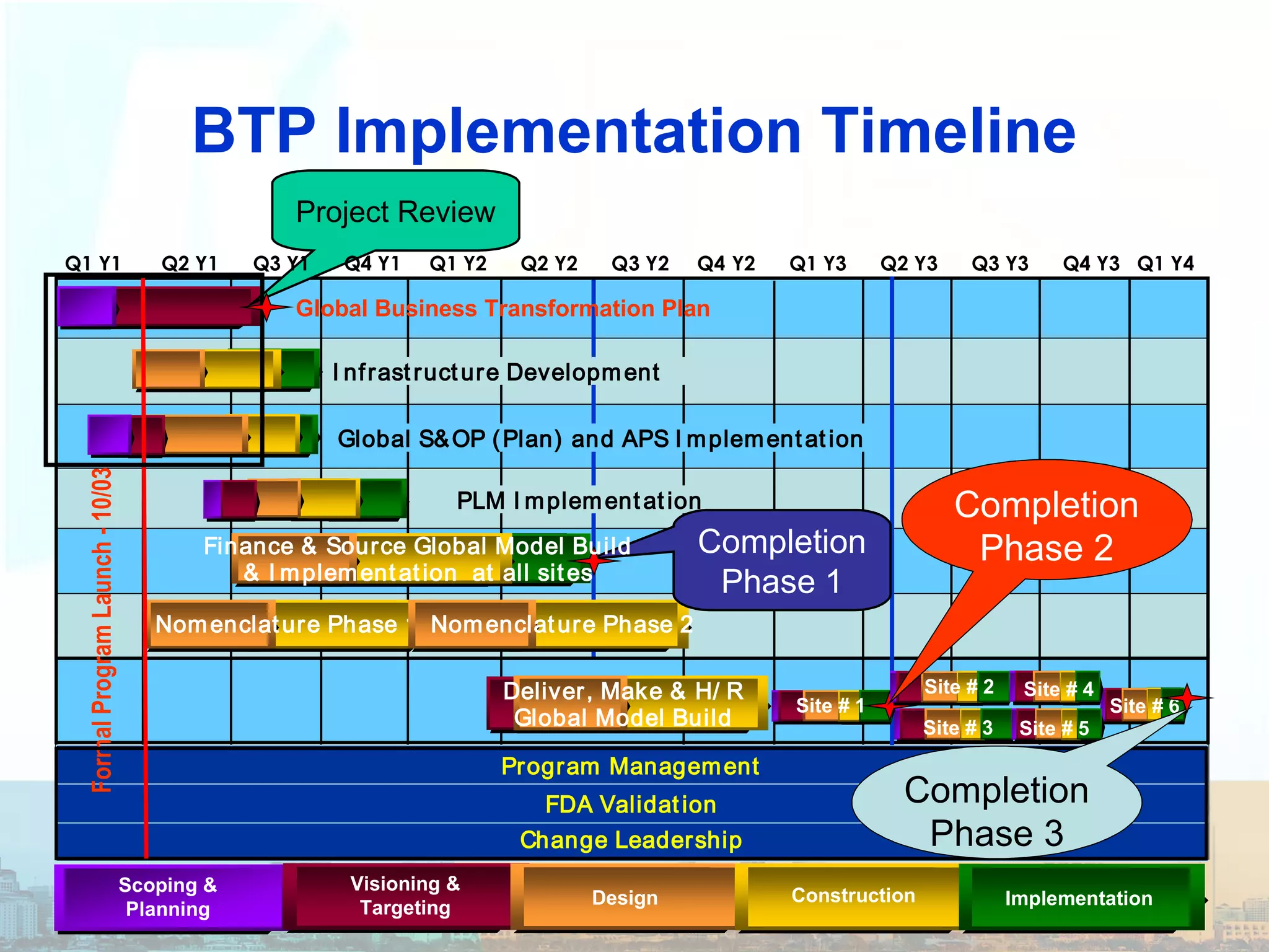 BTP Implementation Timeline
Scoping &
Planning
Visioning &
Targeting Design Construction Implementation
Scoping &
Planning
Scoping &
Planning
Visioning &
Targeting
Visioning &
Targeting DesignDesign ConstructionConstruction ImplementationImplementation
Change Leadership
FDA Validation
I nfrastructure Development
Program Management
FormalProgramLaunch-10/03
Site # 3
Site # 6
Site # 5
PLM I mplementation
Completion
Phase 3
Global S&OP (Plan) and APS I mplementation
Nomenclature Phase 1 Nomenclature Phase 2
Completion
Phase 1
Deliver, Make & H/ R
Global Model Build
Finance & Source Global Model Build
& I mplementation at all sites
Site # 1
Project Review
Q1 Y1 Q2 Y1 Q3 Y1 Q4 Y1 Q1 Y2 Q2 Y2 Q3 Y2 Q4 Y2 Q1 Y3 Q2 Y3 Q3 Y3 Q4 Y3 Q1 Y4
Global Business Transformation Plan
Site # 4
Completion
Phase 2
Site # 2
 