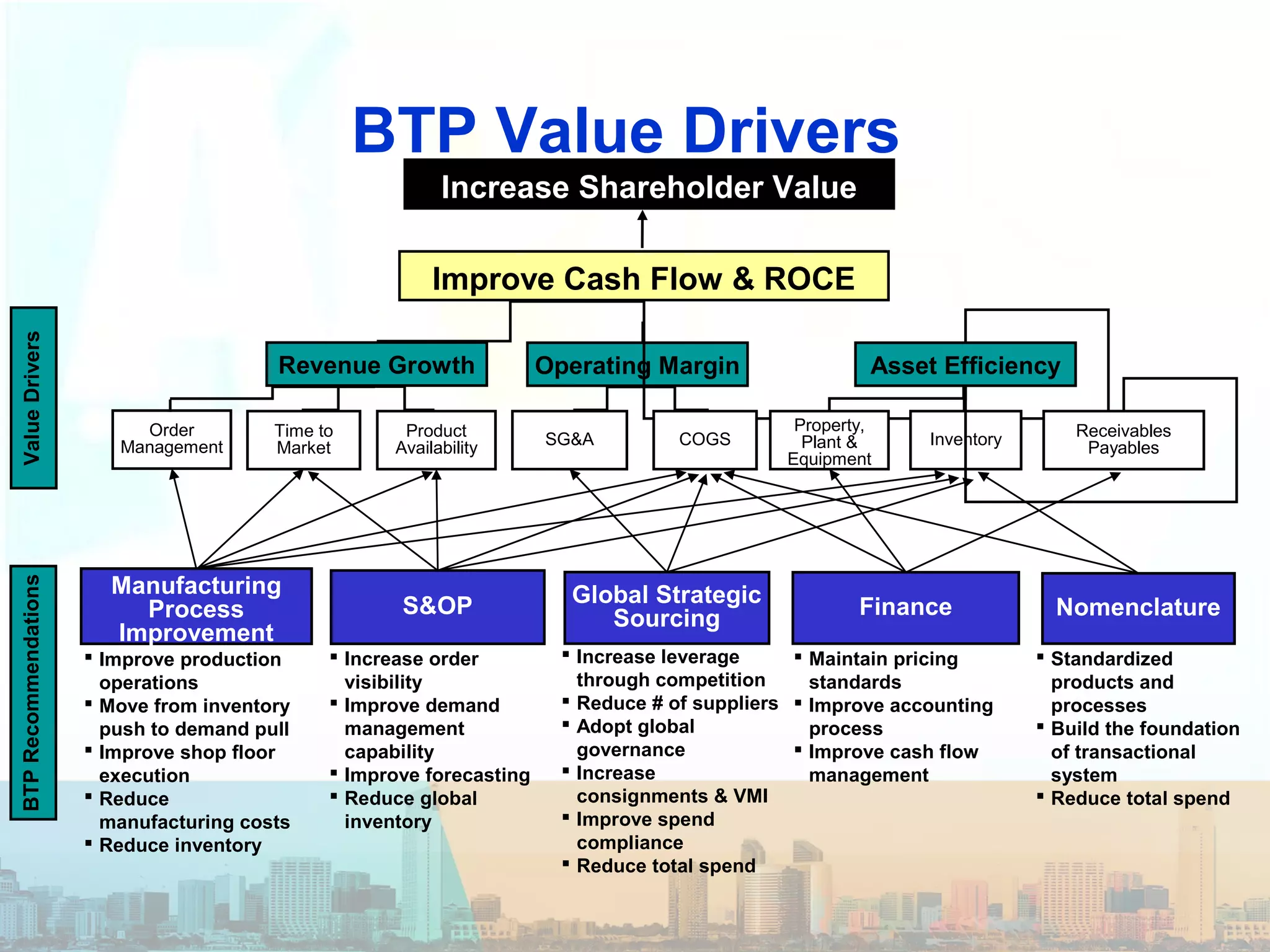 BTP Value Drivers
Improve Cash Flow & ROCE
Revenue Growth Asset EfficiencyOperating Margin
Time to
Market SG&AProduct
Availability COGS
Property,
Plant &
Equipment
Inventory Receivables
Payables
FinanceGlobal Strategic
Sourcing
ValueDriversBTPRecommendations
S&OP
Manufacturing
Process
Improvement
Nomenclature
 Improve production
operations
 Move from inventory
push to demand pull
 Improve shop floor
execution
 Reduce
manufacturing costs
 Reduce inventory
 Increase order
visibility
 Improve demand
management
capability
 Improve forecasting
 Reduce global
inventory
 Increase leverage
through competition
 Reduce # of suppliers
 Adopt global
governance
 Increase
consignments & VMI
 Improve spend
compliance
 Reduce total spend
 Maintain pricing
standards
 Improve accounting
process
 Improve cash flow
management
 Standardized
products and
processes
 Build the foundation
of transactional
system
 Reduce total spend
Order
Management
Increase Shareholder Value
 