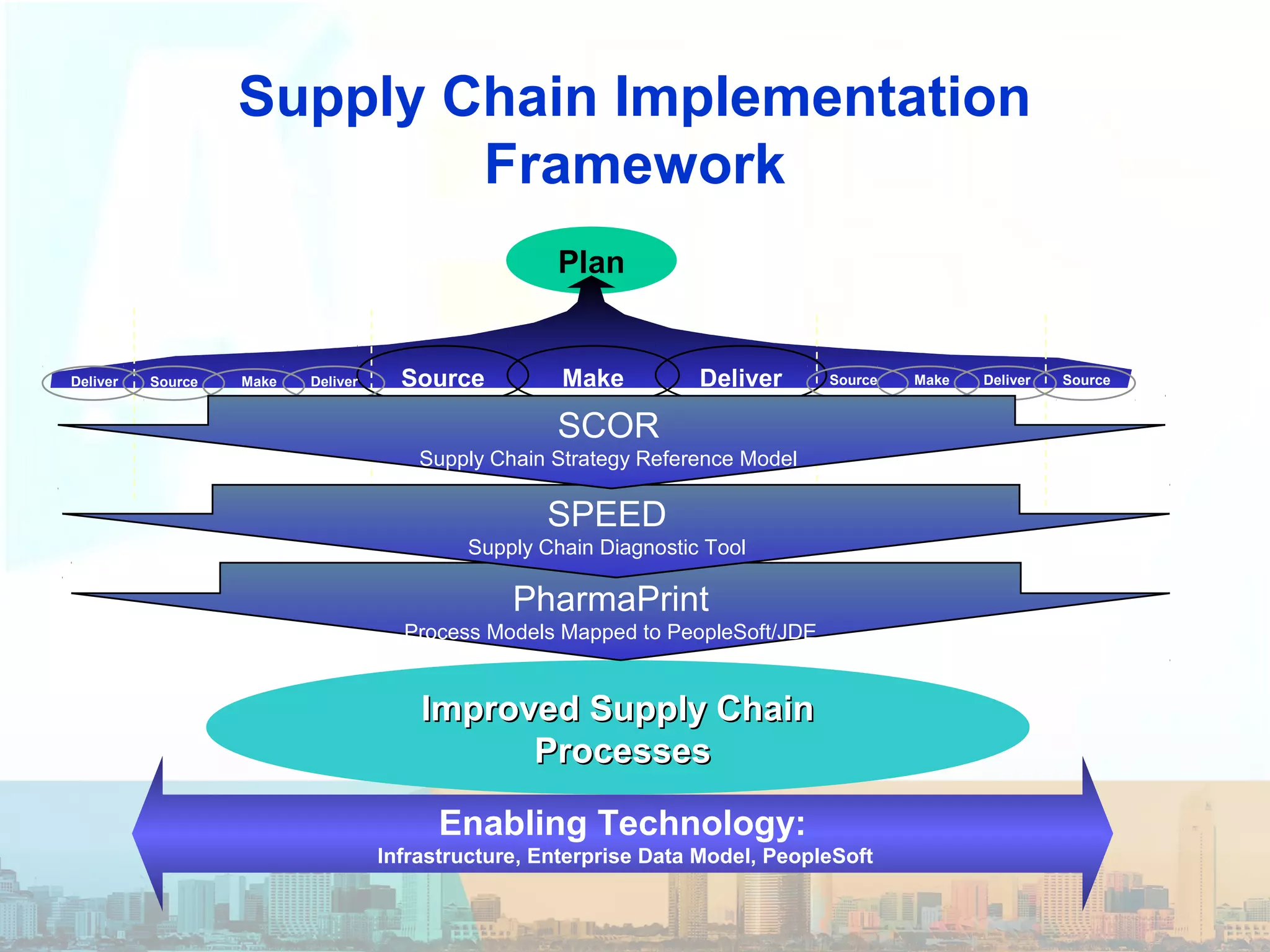 Supply Chain Implementation
Framework
Plan
Improved Supply ChainImproved Supply Chain
ProcessesProcesses
Enabling Technology:
Infrastructure, Enterprise Data Model, PeopleSoft
Supplier
Internal or External
Customer Customer’s
Customer
Make DeliverSource Make DeliverMakeSourceDeliver SourceDeliver
Internal or External
SCOR Model
Source
PharmaPrint
Process Models Mapped to PeopleSoft/JDE
SPEED
Supply Chain Diagnostic Tool
SCOR
Supply Chain Strategy Reference Model
 