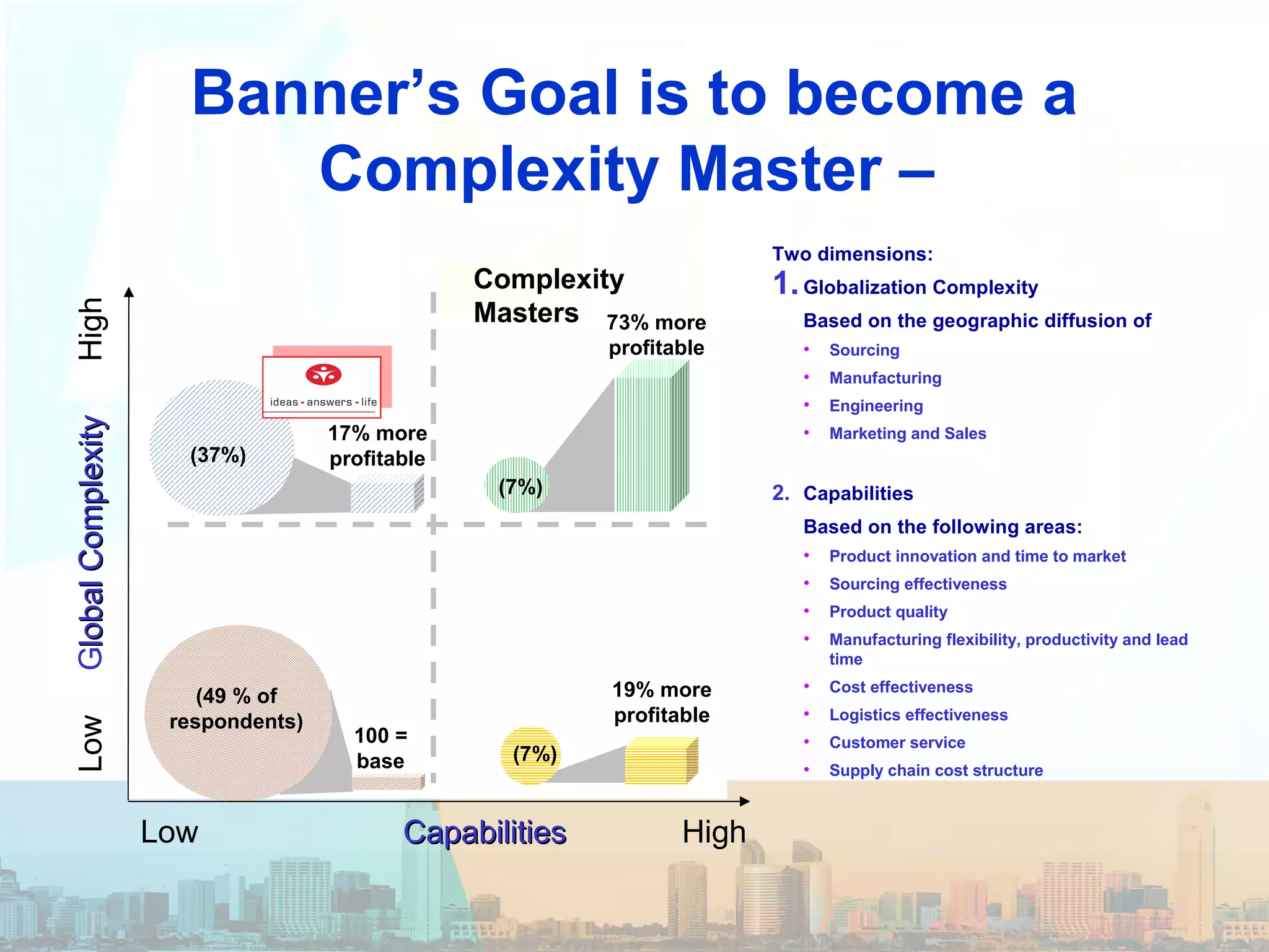 Banner’s Goal is to become a
Complexity Master –
Two dimensions:
1.Globalization Complexity
Based on the geographic diffusion of
• Sourcing
• Manufacturing
• Engineering
• Marketing and Sales
2. Capabilities
Based on the following areas:
• Product innovation and time to market
• Sourcing effectiveness
• Product quality
• Manufacturing flexibility, productivity and lead
time
• Cost effectiveness
• Logistics effectiveness
• Customer service
• Supply chain cost structure
Low CapabilitiesCapabilities High
LowGlobalComplexitylobalComplexityHigh
100 =
base
(49 % of
respondents)
17% more
profitable(37%)
Complexity
Masters
(7%)
73% more
profitable
(7%)
19% more
profitable
 