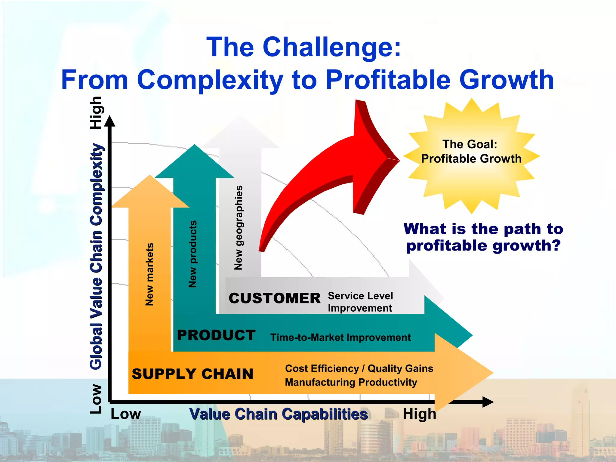 The Challenge:
From Complexity to Profitable Growth
CUSTOMER
PRODUCT
SUPPLY CHAIN
What is the path to
profitable growth?
LowGlobalValueChainComplexitylobalValueChainComplexityHigh
Low Value Chain CapabilitiesValue Chain Capabilities High
Cost Efficiency / Quality Gains
Time-to-Market Improvement
Service Level
Improvement
Manufacturing Productivity
Newmarkets
Newproducts
Newgeographies
The Goal:
Profitable Growth
 