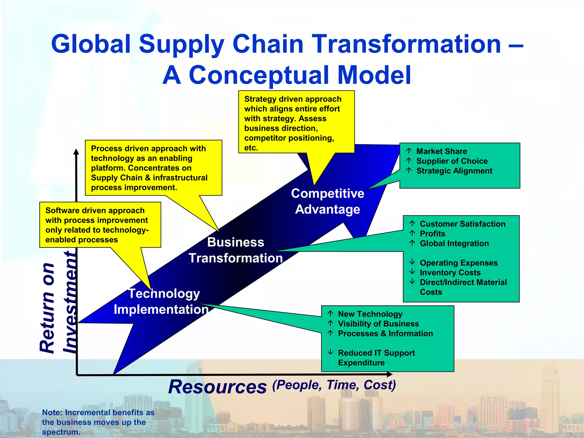 Global Supply Chain Transformation –
A Conceptual Model
Note: Incremental benefits as
the business moves up the
spectrum.
Returnon
Investment
Resources (People, Time, Cost)
Technology
Implementation
Business
Transformation
Competitive
Advantage
 New Technology
 Visibility of Business
 Processes & Information
 Reduced IT Support
Expenditure
 Customer Satisfaction
 Profits
 Global Integration
 Operating Expenses
 Inventory Costs
 Direct/Indirect Material
Costs
 Market Share
 Supplier of Choice
 Strategic Alignment
Software driven approach
with process improvement
only related to technology-
enabled processes
Process driven approach with
technology as an enabling
platform. Concentrates on
Supply Chain & infrastructural
process improvement.
Strategy driven approach
which aligns entire effort
with strategy. Assess
business direction,
competitor positioning,
etc.
 