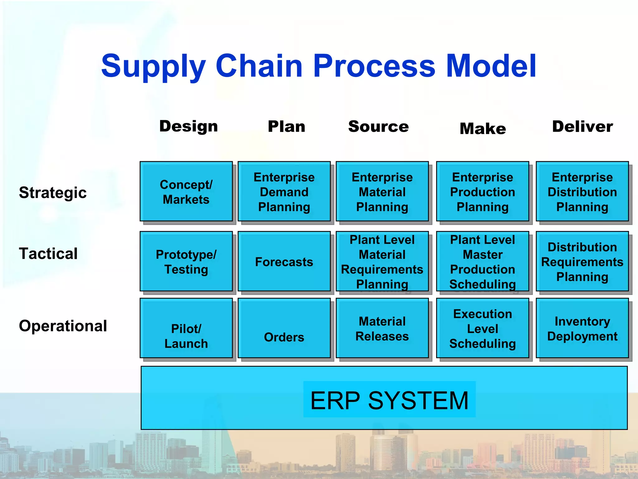 Supply Chain Process Model
Material
Releases
Material
Releases
Enterprise
Material
Planning
Enterprise
Material
Planning
Plant Level
Material
Requirements
Planning
Plant Level
Material
Requirements
Planning
Source
Execution
Level
Scheduling
Execution
Level
Scheduling
Enterprise
Production
Planning
Enterprise
Production
Planning
Plant Level
Master
Production
Scheduling
Plant Level
Master
Production
Scheduling
Make
Inventory
Deployment
Inventory
Deployment
Enterprise
Distribution
Planning
Enterprise
Distribution
Planning
Distribution
Requirements
Planning
Distribution
Requirements
Planning
Deliver
Strategic
Operational
Tactical
ERP SYSTEM
Enterprise
Demand
Planning
Enterprise
Demand
Planning
ForecastsForecasts
Plan
OrdersOrders
Concept/
Markets
Concept/
Markets
Prototype/
Testing
Prototype/
Testing
Design
Pilot/
Launch
Pilot/
Launch
 