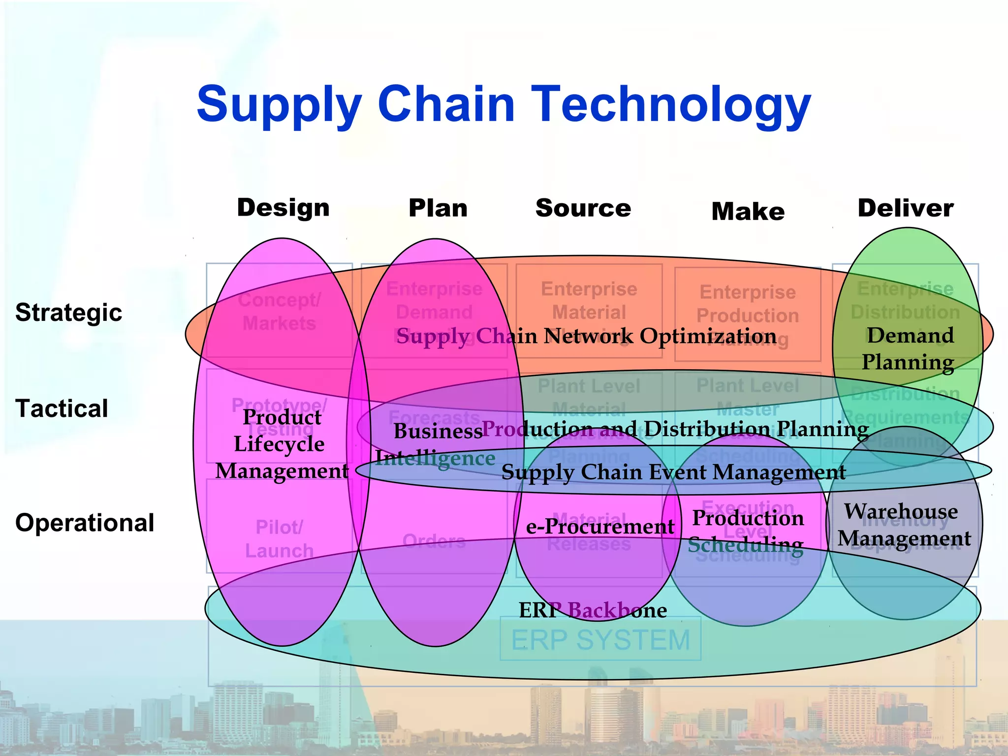 Supply Chain Technology
Material
Releases
Enterprise
Material
Planning
Plant Level
Material
Requirements
Planning
Source
Execution
Level
Scheduling
Enterprise
Production
Planning
Plant Level
Master
Production
Scheduling
Make
Inventory
Deployment
Enterprise
Distribution
Planning
Distribution
Requirements
Planning
Deliver
Strategic
Operational
Tactical
ERP SYSTEM
Enterprise
Demand
Planning
Forecasts
Plan
Orders
Concept/
Markets
Prototype/
Testing
Design
Pilot/
Launch
Supply Chain Network Optimization Demand
Planning
Production and Distribution Planning
Production
Scheduling
Warehouse
Management
ERP Backbone
e-Procurement
Business
Intelligence
Product
Lifecycle
Management Supply Chain Event Management
 