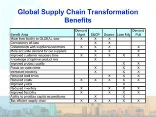 Global Supply Chain Transformation
Benefits
Benefit Area
Demand
Mgmt S&OP Source Lean Mfg
Demand
Pull
Move from facility to GLOBAL view X X X
Consistency of data X X
Collaboration with suppliers/customers X X X X
More accurate demand for our suppliers X X X
Improved customer response time X X X X X
Knowledge of optimal product mix X
Improved product quality X X
Focus on constraints X X X
Increased capacity X X X
Reduced lead times X X X
Reduced costs X X X X X
Improved yields X
Reduced inventory X X X X
Improved flexibility X X X X
Ability to prioritize capital expenditures X X
Tax efficient supply chain X X X X X
 