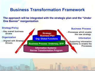 Business Transformation Framework
The approach will be integrated with the strategic plan and the “Under
One Banner” reorganization
Information Systems:
Banner Transformation Program
Business Process: Underway, BTP
Org: Global Functions
Strategy:
Business Plan
Strategy/Policy
- Key overall business
drivers
Organization
- Aligned with Strategic
Drivers
Business Process
- Processes which enable
the new strategy
Information
- Supporting Information
Systems to enable the
Processes
FieldFeedback
Dependencies
 
