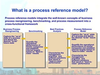 What is a process reference model?
Process reference models integrate the well-known concepts of business
process reengineering, benchmarking, and process measurement into a
cross-functional framework
Quantify the
operational
performance of
similar companies
and establish
internal targets
based on “best-in-
class” results
Quantify the
operational
performance of
similar companies
and establish
internal targets
based on “best-in-
class” results
Benchmarking
Characterize the
management
practices and
software solutions
that result in
“best-in-class”
performance
Characterize the
management
practices and
software solutions
that result in
“best-in-class”
performance
Best Practices
Analysis
Process Reference
Model
Capture the “as-is”
state of a process
and derive the
desired “to-be”
future state
Capture the “as-is”
state of a process
and derive the
desired “to-be”
future state
Business Process
Reengineering
Capture the “as-is” state
of a process and derive
the desired “to-be” future
state
Quantify the operational
performance of similar
companies and establish
internal targets based on
“best-in-class” results
Characterize the
management
practices and
software solutions
that result in “best-in-
class” performance
 